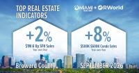 Broward’s mid-market condo sales rise as overall closings cool